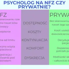 Porównanie psychologa na NFZ i prywatnie. Czy do psychologa potrzebne jest skierowanie? Prywatnie nie, NFZ tak.
