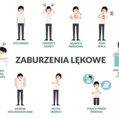 Ilustracja pokazuje objawy somatyczne zaburzeń lękowych: potliwość, zawroty głowy, dławicę piersiową, atak serca, rozstrój żołądka, drżenie, płytki oddech, strach przed śmiercią, odczuwanie zimna i gorąca.