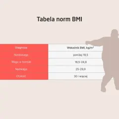 Tabela norm BMI z kategoriami: niedowaga, waga w normie, nadwaga, otyłość. Obok sylwetka osoby z nadwagą.