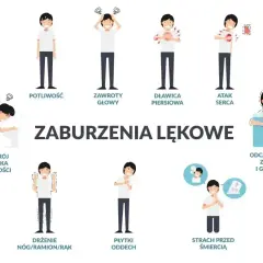 Ilustracja pokazuje objawy zaburzeń lękowych, takie jak potliwość, zawroty głowy, dławica piersiowa, atak serca, rozstrój żołądka, drżenie, płytki oddech, strach przed śmiercią. To pokazuje, co to jest fobia.