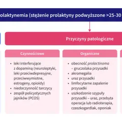 Hiperprolaktynemia objawy psychiczne mogą być związane ze stresem, lekami lub zmianami hormonalnymi. Schemat przedstawia przyczyny fizjologiczne i patologiczne.