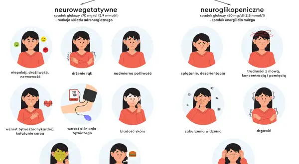 Spadek cukru na tle nerwowym objawia się niepokojem, drżeniem rąk, nadmierną potliwością, nudnościami, a nawet splątaniem i utratą przytomności.
