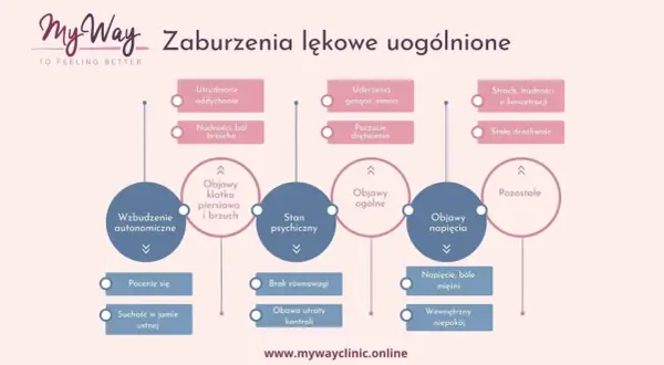 Zaburzenia lękowe uogólnione: objawy fizyczne i psychiczne, jak sobie radzić. Mapa myśli MyWay Clinic.