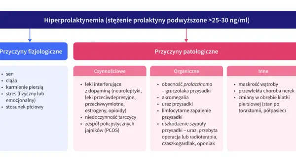 Hiperprolaktynemia objawy psychiczne mogą być związane ze stresem, lekami lub zmianami hormonalnymi. Schemat przedstawia przyczyny fizjologiczne i patologiczne.