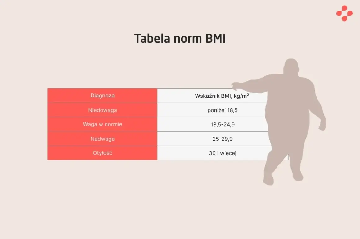 Tabela norm BMI z kategoriami: niedowaga, waga w normie, nadwaga, otyłość. Obok sylwetka osoby z nadwagą.