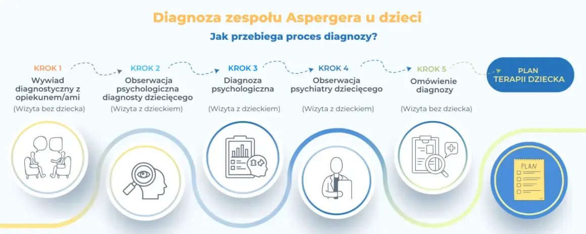 Proces diagnozy zespołu Aspergera u dzieci: wywiad, obserwacje, diagnoza psychologiczna i psychiatryczna, omówienie diagnozy i plan terapii.