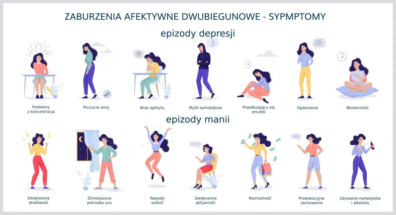 Ilustracja pokazuje objawy choroby afektywnej dwubiegunowej: epizody depresji (problemy z koncentracją, poczucie winy, brak apetytu, myśli samobójcze, smutek, opóźnienie, bezsenność) i manii (drażliwość, euforia, rozrzutność, prowokacyjne zachowanie).