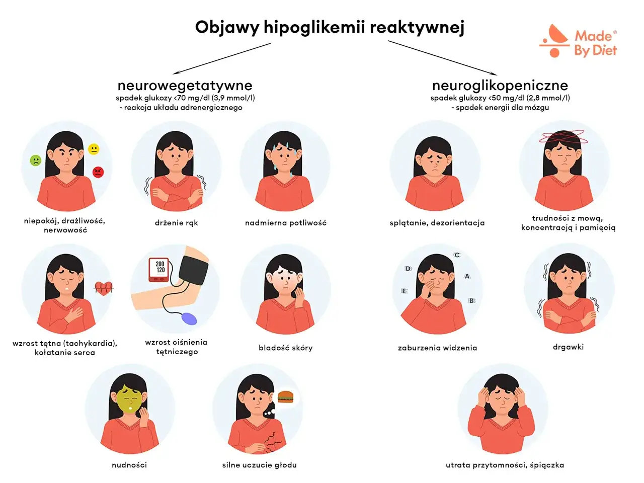 Objawy hipoglikemii reaktywnej: spadek cukru na tle nerwowym objawia się niepokojem, drżeniem rąk, potliwością, splątaniem, nudnościami i głodem.