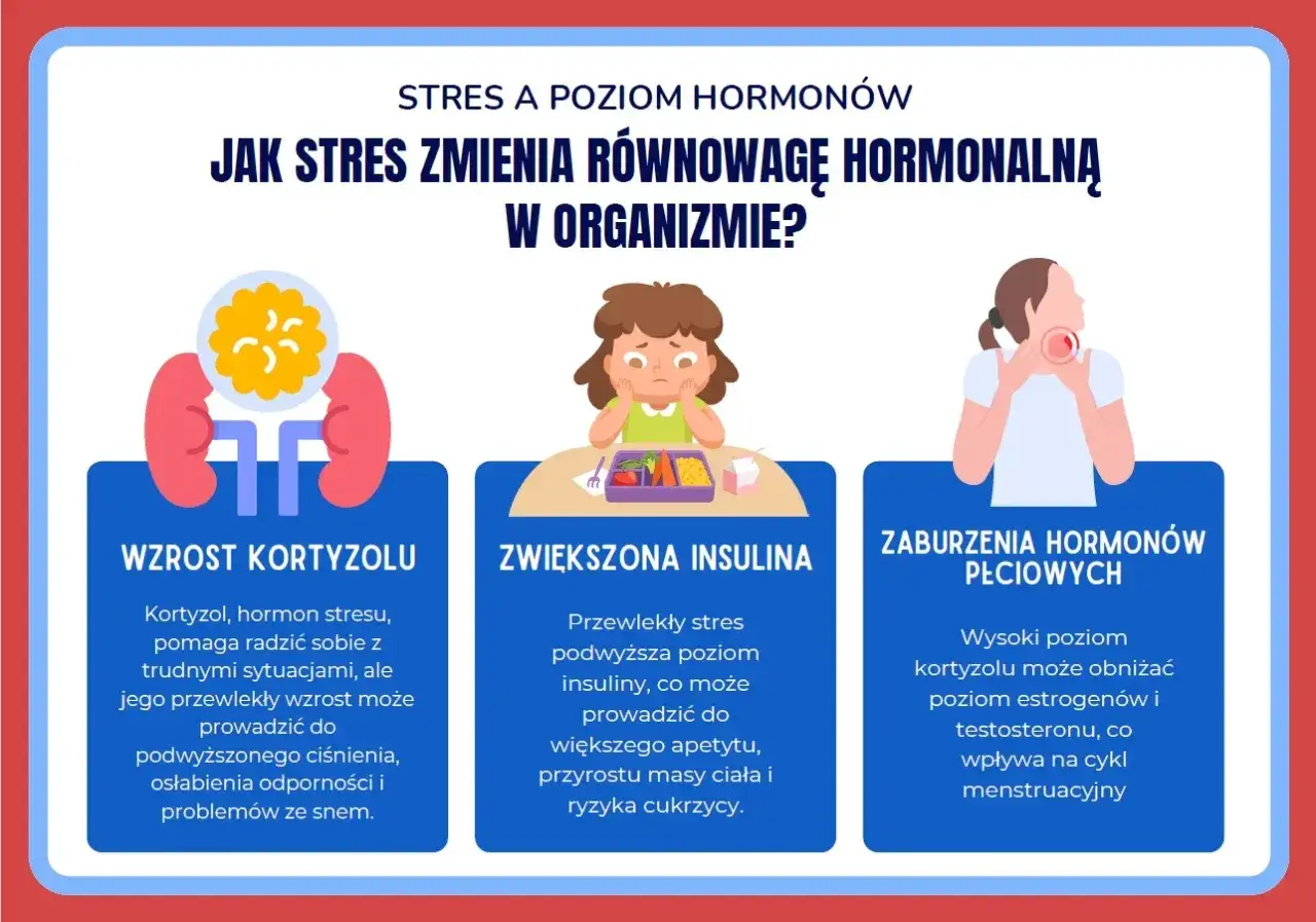 Stres wpływa na hormony: wzrost kortyzolu, zwiększona insulina i zaburzenia hormonów płciowych to objawy somatyczne.
