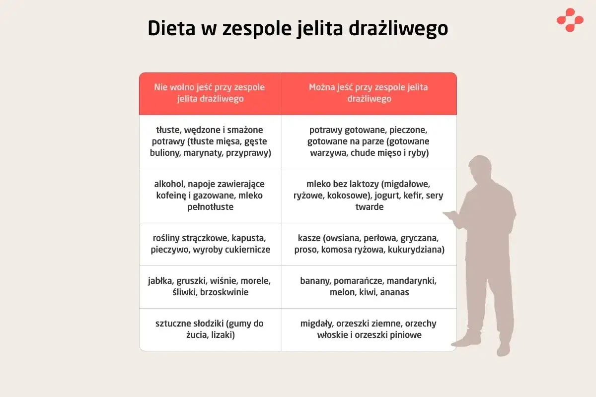 Tabela porównująca dietę przy nerwicy jelit: czego unikać (tłuste, smażone, alkohol) a co można jeść (gotowane, bez laktozy, kasze, owoce, orzechy).